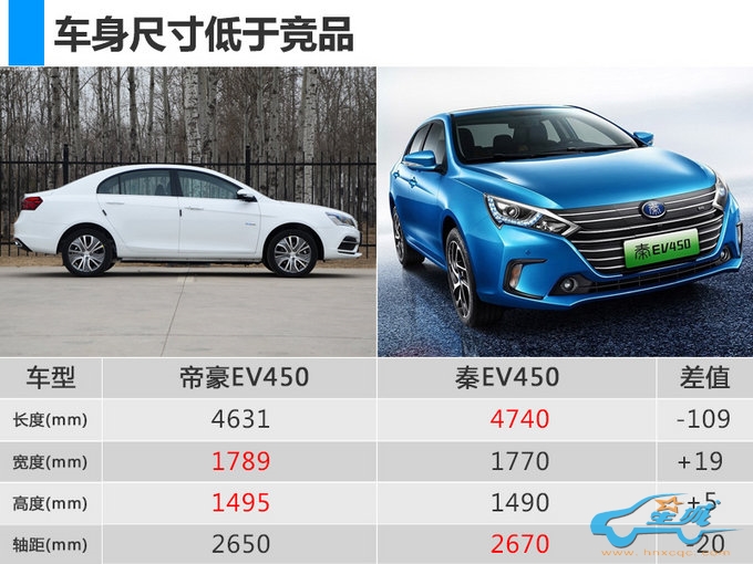 吉利帝豪EV450上市倒计时三天！预售14万起-图1