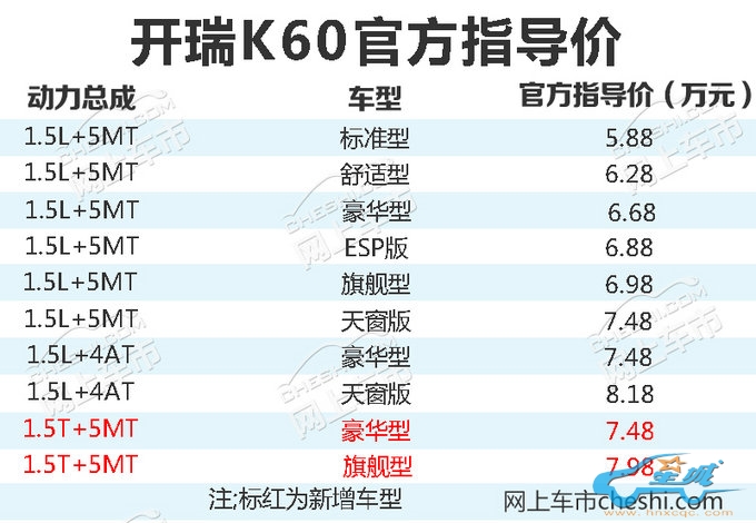 开瑞K60 1.5T车型上市 售7.48万元起/ 涨1.6万-图2