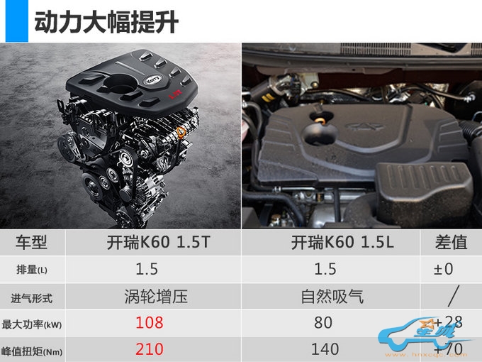 开瑞K60 1.5T车型上市 售7.48万元起/ 涨1.6万-图4