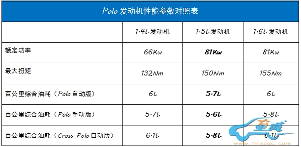 更高效 更安全 大众Polo 1.5L车型上市 